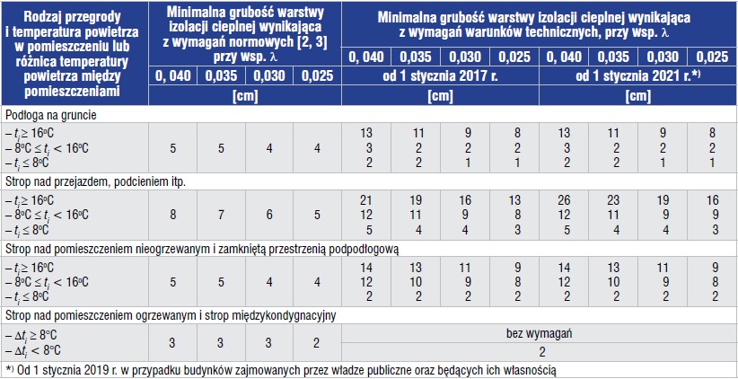 Izolacyjność Cieplna Podłóg Ogrzewanych - Wymagania - Inżynier Budownictwa